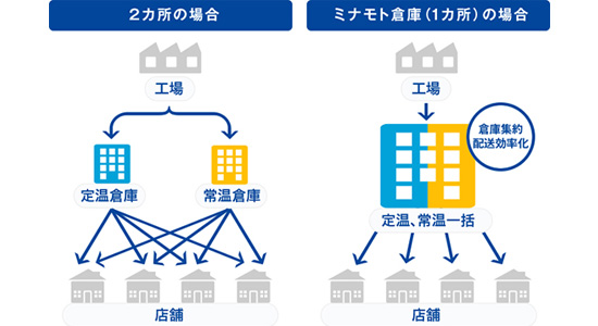 倉庫で仕事している様子